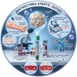 Медична інфографіка: Діагностика алергії на латекс — лабораторний аналіз крові на специфічні IgE